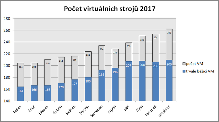  Počet virtuálních strojů v roce 2017