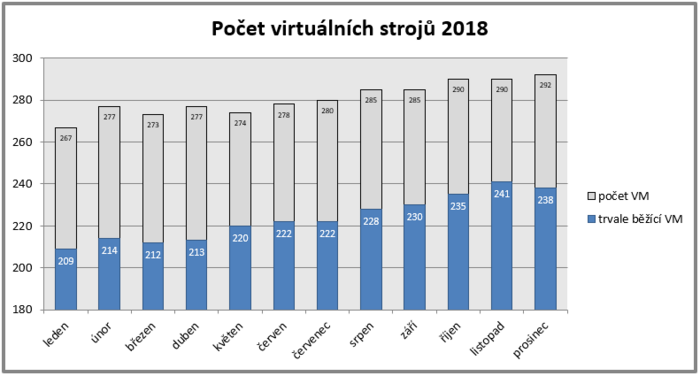  Počet virtuálních strojů v roce 2018