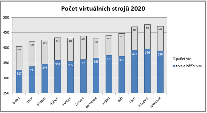  Počet virtuálních strojů v roce 2020