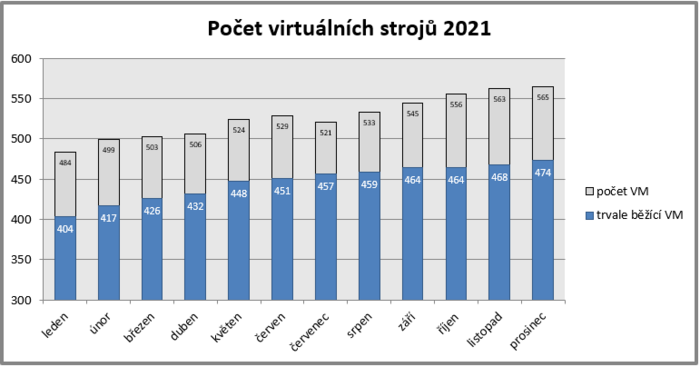  Počet virtuálních strojů v roce 2021