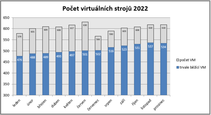  Počet virtuálních strojů v roce 2022