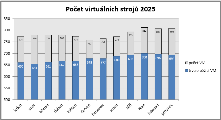  Počet virtuálních strojů v roce 2025 