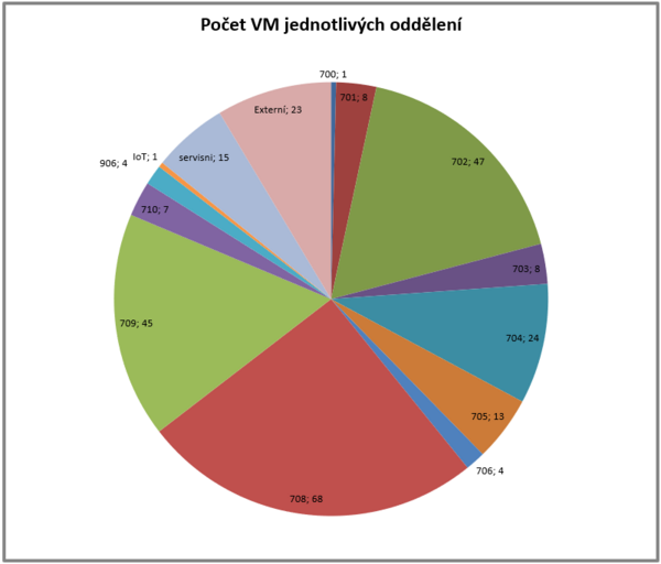  Počet virtuálních serverů jednotlivých oddělení
