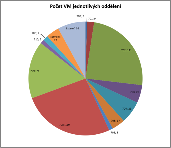  Počet virtuálních serverů jednotlivých oddělení