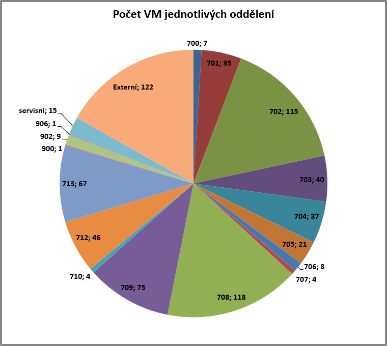  Počet virtuálních serverů jednotlivých oddělení