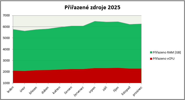  Zdroje přiřazené virtuálním serverům v roce 2025 