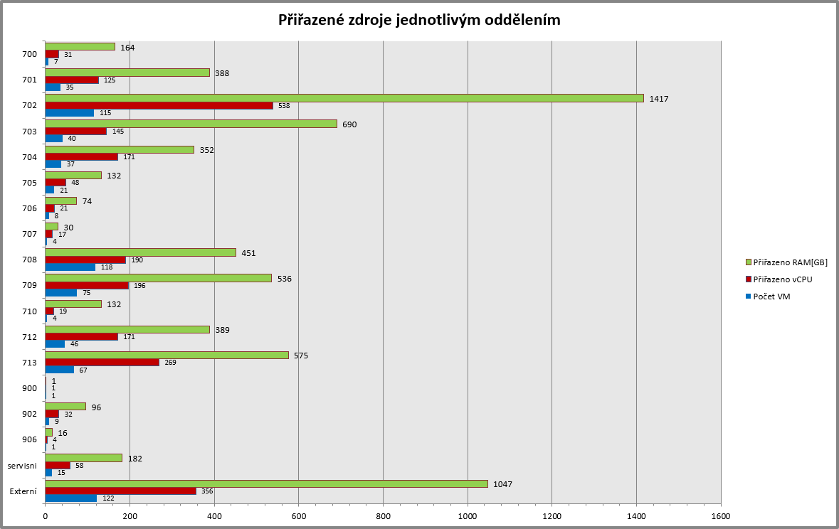  Zdroje přiřazené jednotlivým oddělením