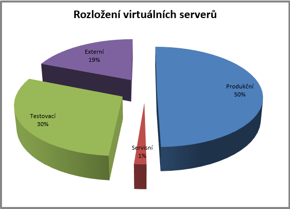  Zastoupení testovacích a produkčních serverů